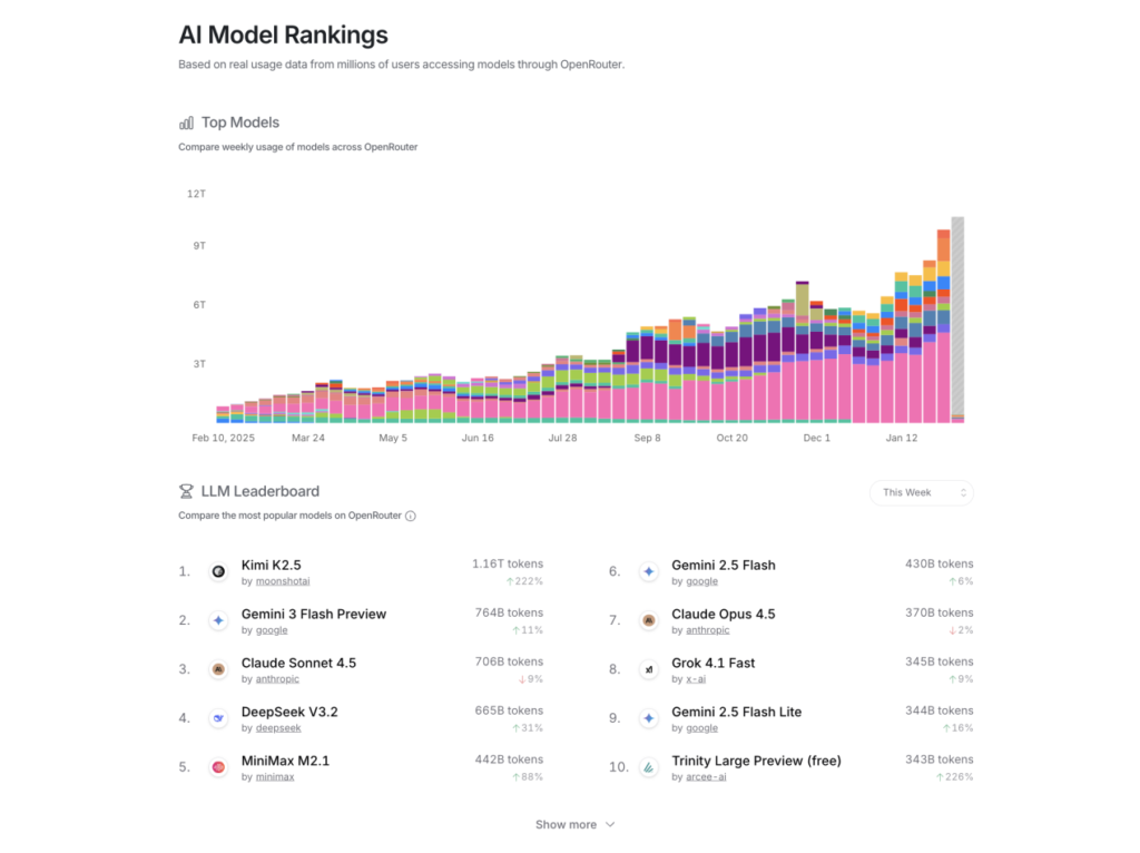 OpenClaw Anuncia Acesso Gratuito ao Kimi K2.5: Volume de Uso Supera Significativamente o Gemini 3 1 image
